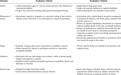 Interventions for social and community participation for adults with intellectual disability, psychosocial disability or on the autism spectrum: An umbrella systematic review
